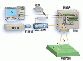 圖2：帶有掃描頭的激光器。聚焦通過F-Theta平場鏡頭實現(xiàn)；varioCSCAN部件使焦點能沿Z軸定位