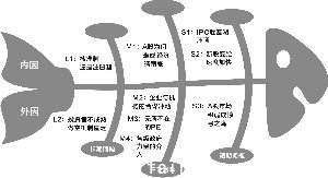 魚(yú)骨圖是由日本管理大師石川馨先生發(fā)明的，魚(yú)骨圖是一種發(fā)現(xiàn)問(wèn)題根本原因的方法，也可以稱之為“因骨圖”，其特點(diǎn)是簡(jiǎn)捷實(shí)用，深入直觀。 (翟超/制圖)
