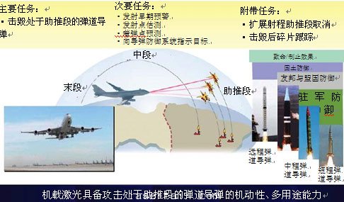 圖1：機(jī)載激光器功能與目標(biāo)。