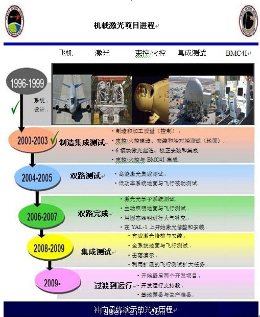 圖3：機(jī)載激光器研發(fā)里程碑。