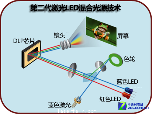 激光目標影院 淺析投影新光源技術(shù)優(yōu)劣 