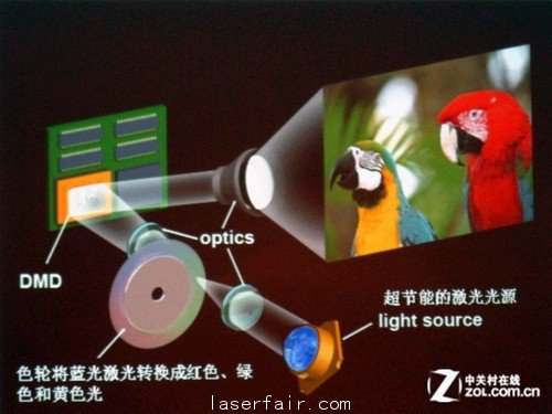 激光目標影院 淺析投影新光源技術(shù)優(yōu)劣 