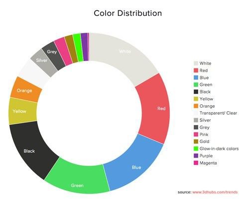 全球3D打印市場統(tǒng)計報告由3D Hubs發(fā)布