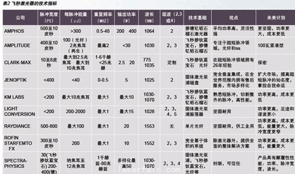 聚焦激光產業(yè)熱門話題:超短脈沖激光器