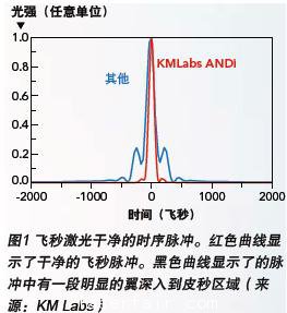 聚焦激光產業(yè)熱門話題:超短脈沖激光器