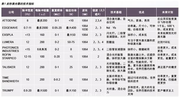 聚焦激光產業(yè)熱門話題:超短脈沖激光器