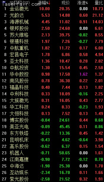 3D打印概念早盤逆市走強(qiáng)。截至9：56，金運(yùn)激光漲停；光韻達(dá)漲逾5%；海源機(jī)械漲逾4%；銀邦股份、蘇大維格漲逾2%；銀禧科技、中航重機(jī)、宏昌電子等漲逾1%。