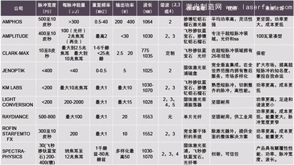 飛秒激光器的技術(shù)指標(biāo)、優(yōu)點(diǎn)
