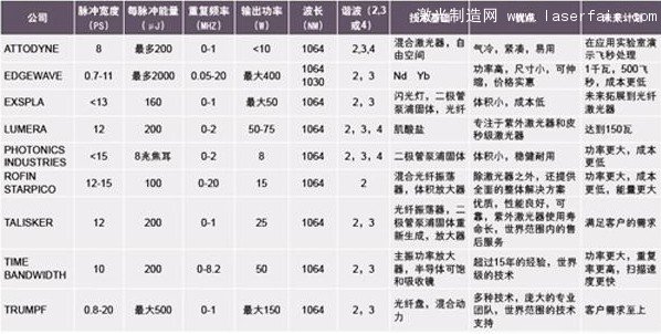 皮秒激光器的技術(shù)指標(biāo)、優(yōu)點(diǎn)