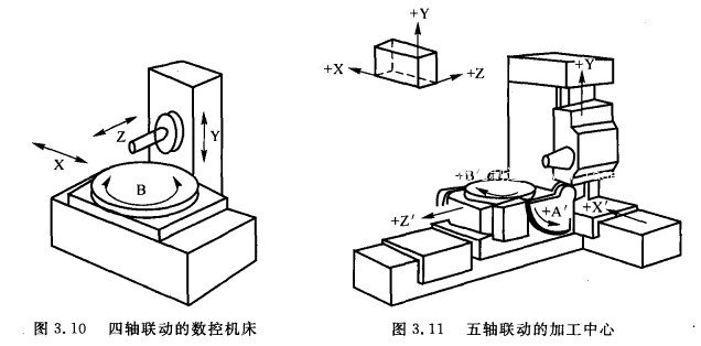 四、五軸聯(lián)動(dòng)的數(shù)控機(jī)床