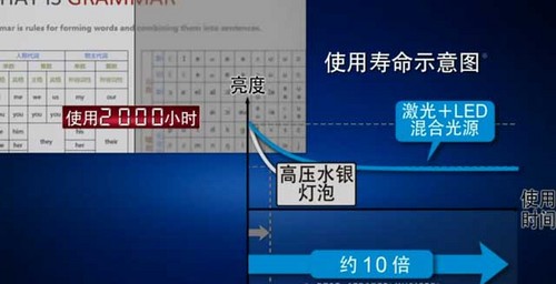 長時(shí)間內(nèi)亮度衰減不明顯
