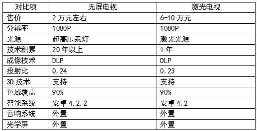 客廳革命：激光電視or無屏電視？ 